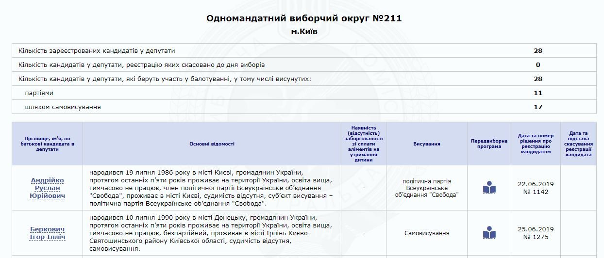 Парламентские выборы 2019: как найти свой округ и узнать полный список кандидатов 9