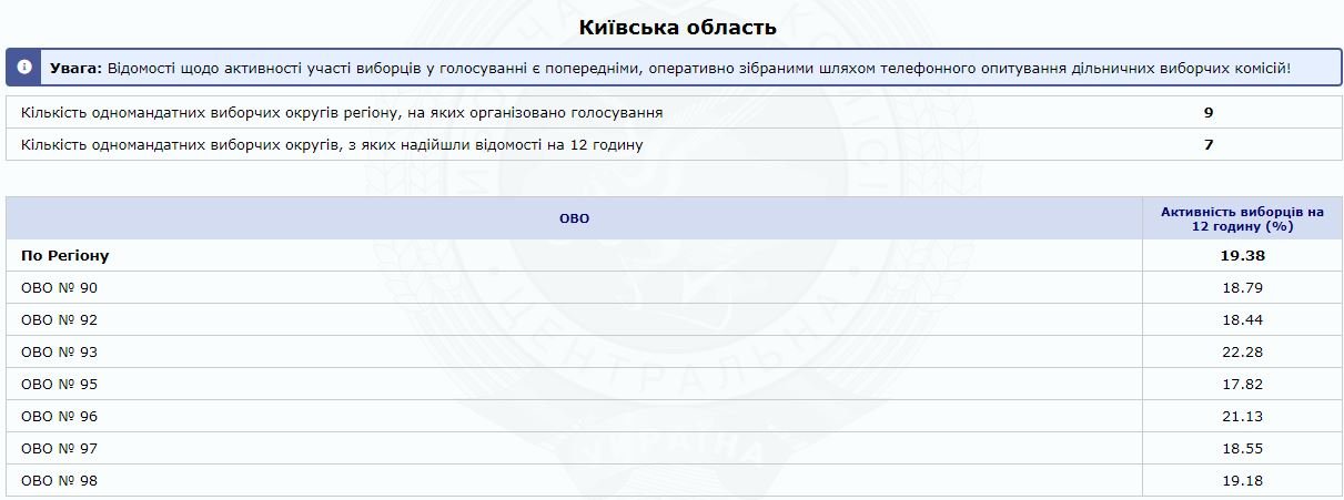 Парламентские выборы 2019: какая явка в Киеве и области 2