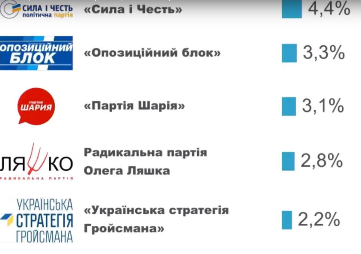Выборы в Верховную Раду Украины 2019: результаты всех экзитполов 2