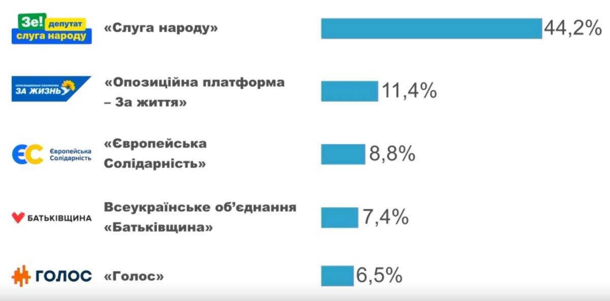 Выборы в Верховную Раду Украины 2019: результаты всех экзитполов 3