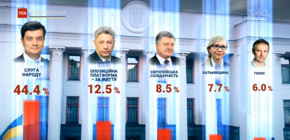 Выборы в Верховную Раду Украины 2019: результаты всех экзитполов 4