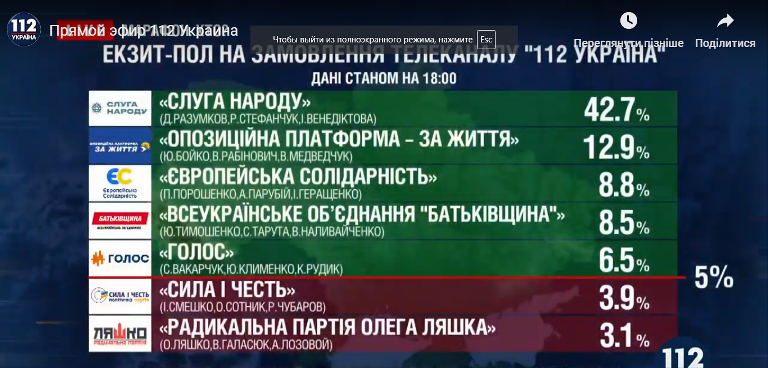 Выборы в Верховную Раду Украины 2019: результаты всех экзитполов 5