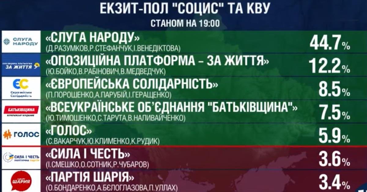 Выборы в Верховную Раду Украины 2019: результаты всех экзитполов 6
