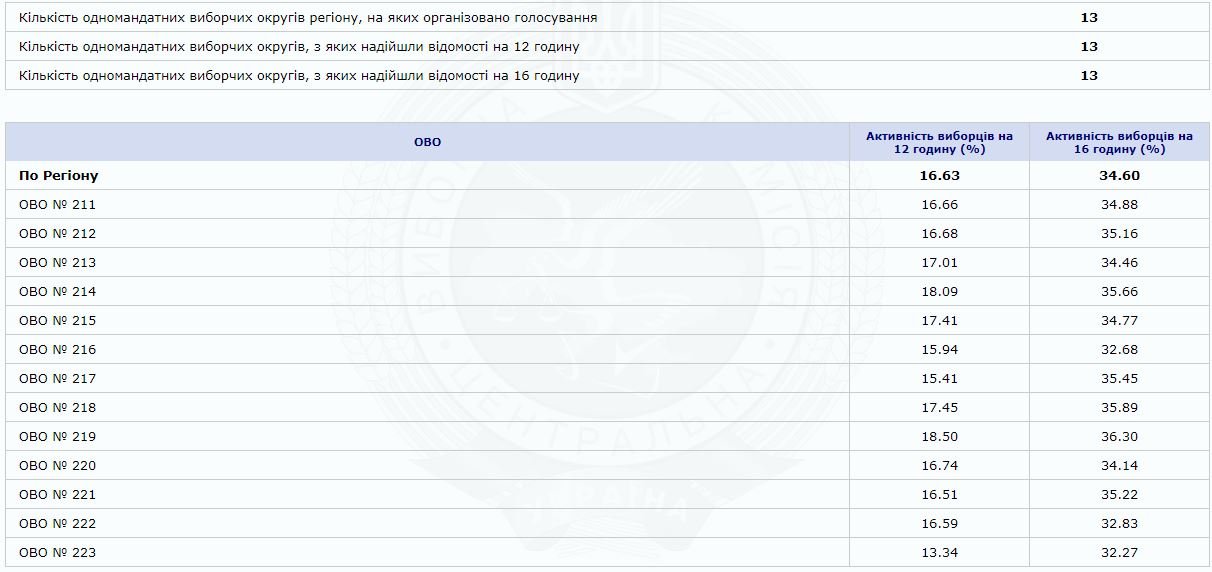 Какая явка в Киеве и области на выборы в Верховную Раду Украины: новые данные ЦИК 1