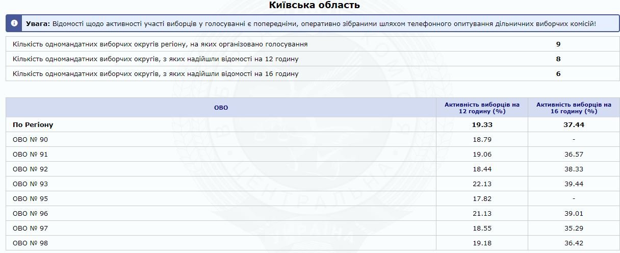 Какая явка в Киеве и области на выборы в Верховную Раду Украины: новые данные ЦИК 2