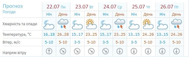 Погода на неделю от Укргидрометцентра 