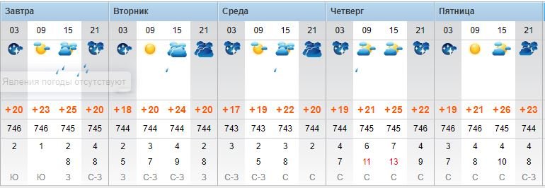 Прогноз на неделю от rp5