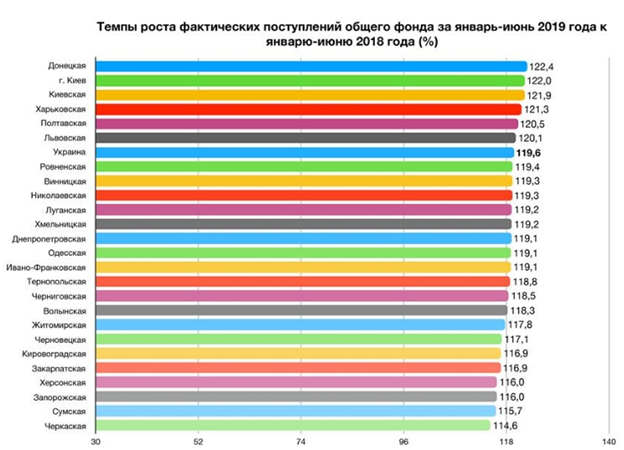 Как команда экс-губернатора Резниченко сделала Днепропетровскую область лидером по росту доходов в бюджет 3