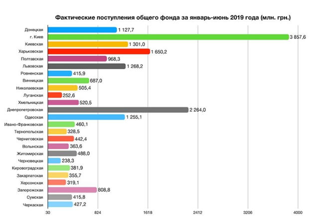 Как команда экс-губернатора Резниченко сделала Днепропетровскую область лидером по росту доходов в бюджет 4