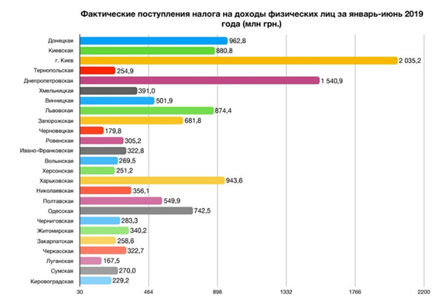Как команда экс-губернатора Резниченко сделала Днепропетровскую область лидером по росту доходов в бюджет 6