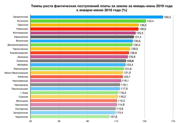 Как команда экс-губернатора Резниченко сделала Днепропетровскую область лидером по росту доходов в бюджет 7