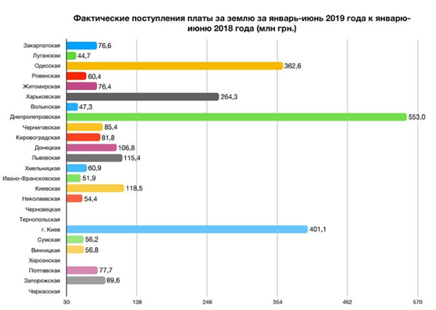 Как команда экс-губернатора Резниченко сделала Днепропетровскую область лидером по росту доходов в бюджет 8
