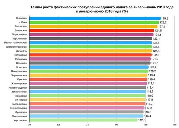 Как команда экс-губернатора Резниченко сделала Днепропетровскую область лидером по росту доходов в бюджет 9