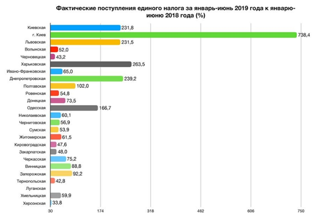 Как команда экс-губернатора Резниченко сделала Днепропетровскую область лидером по росту доходов в бюджет 10