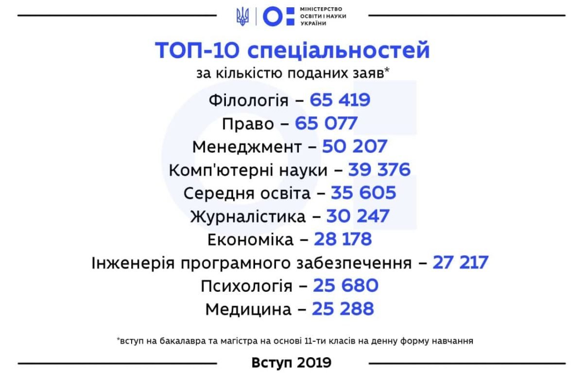 Топ-10 самых популярных специальностей выглядит следующим образом Топ-10 самых популярных специальностей выглядит следующим образом