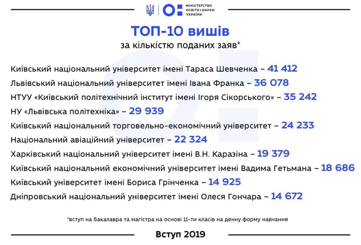 А вот так выглядит десятка самых популярных вузов А вот так выглядит десятка самых популярных вузов