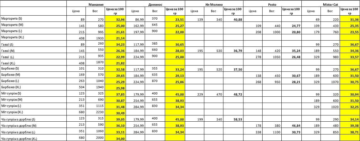 Желтым цветом отмечены три сети пиццерий с самыми доступными ценами