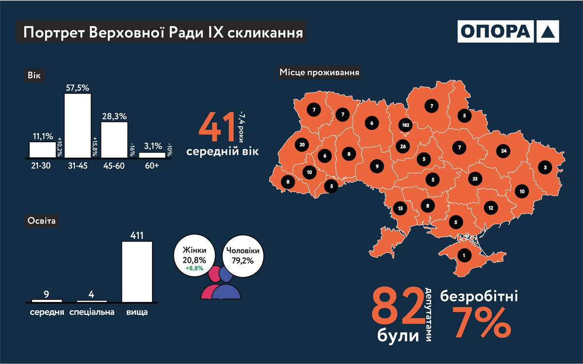Новая Верховная Рада Украины стала моложе