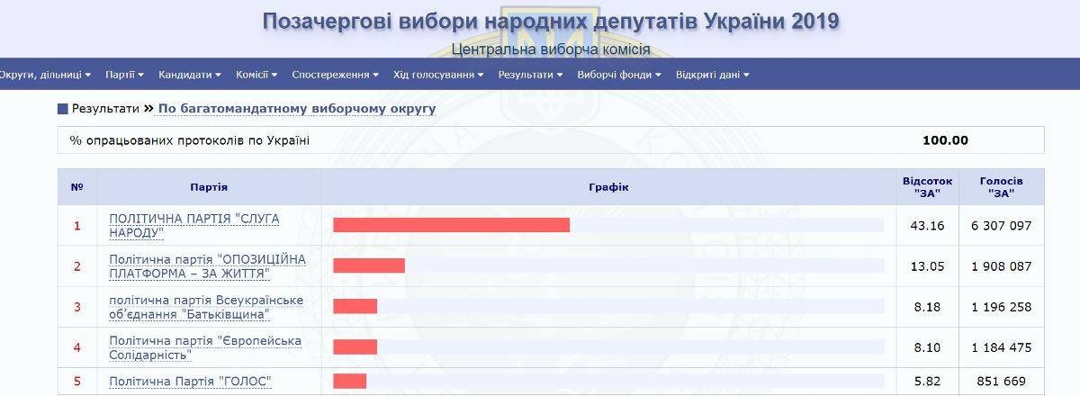 ЦИК обработала 100% протоколов