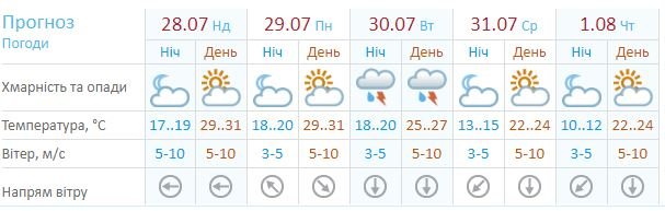 Погода на неделю от Укргидрометцентра Погода на неделю от Укргидрометцентра