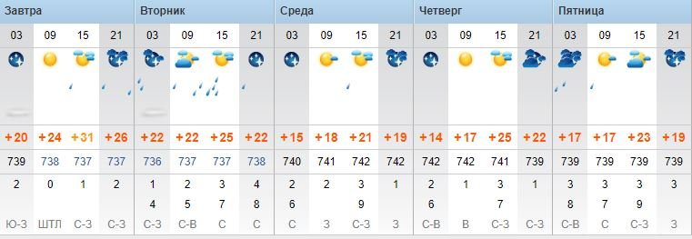 Прогноз на неделю от rp5 Прогноз на неделю от rp5