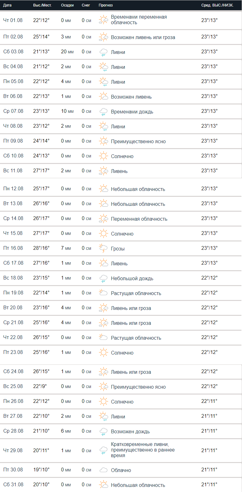 А такую погоду на август обещают синоптики портала Accuweather
