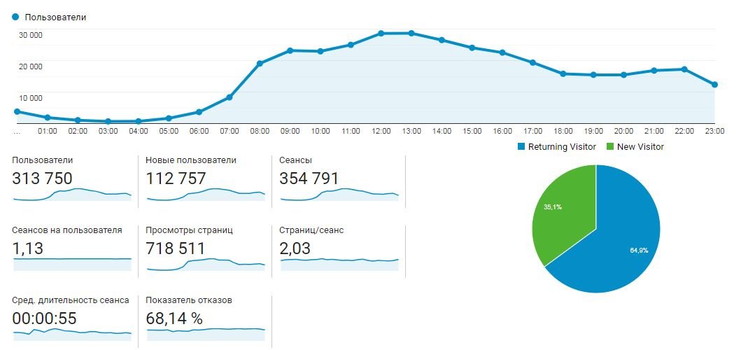 31 июля стал рекордным днем за всю историю сайта