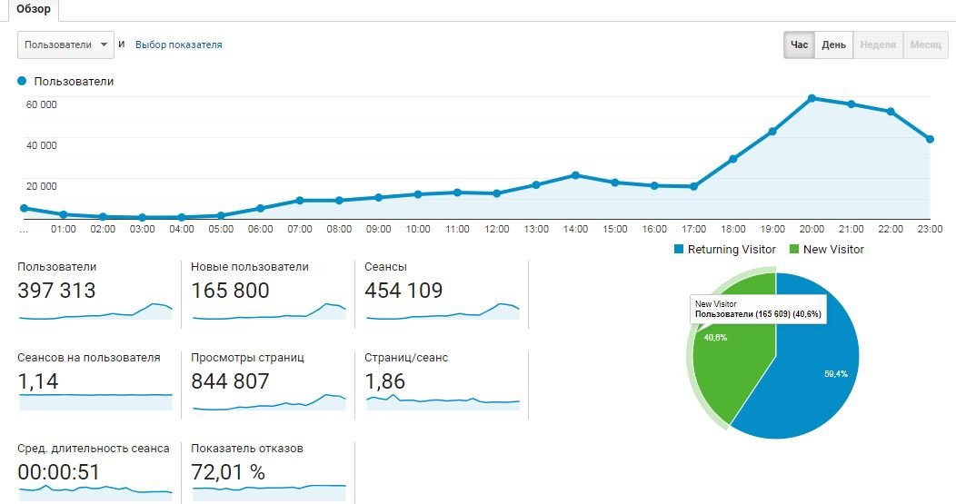 450 тысяч сеансов за день: Информатор Киев снова бьет собственный рекорд 1