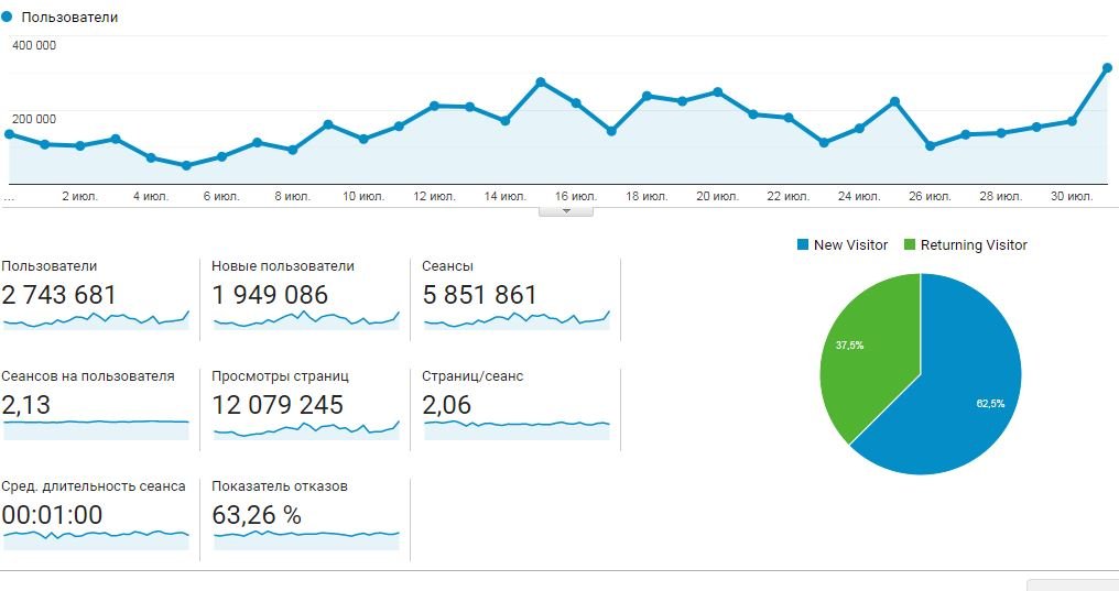 Июль 2019 стал рекордным за всю историю Информатора Июль 2019 стал рекордным за всю историю Информатора