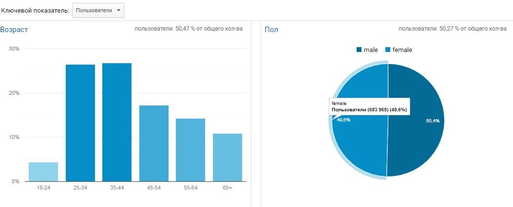 Статистика аудитории сайта Статистика аудитории сайта
