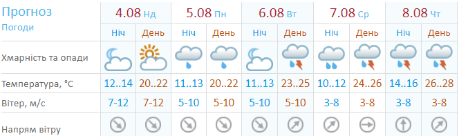 Прогноз погоды на неделю. Версия Укргидрометцентра