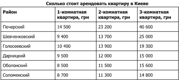 Сравнение стоимости квартир в разных районах столицы Сравнение стоимости квартир в разных районах столицы