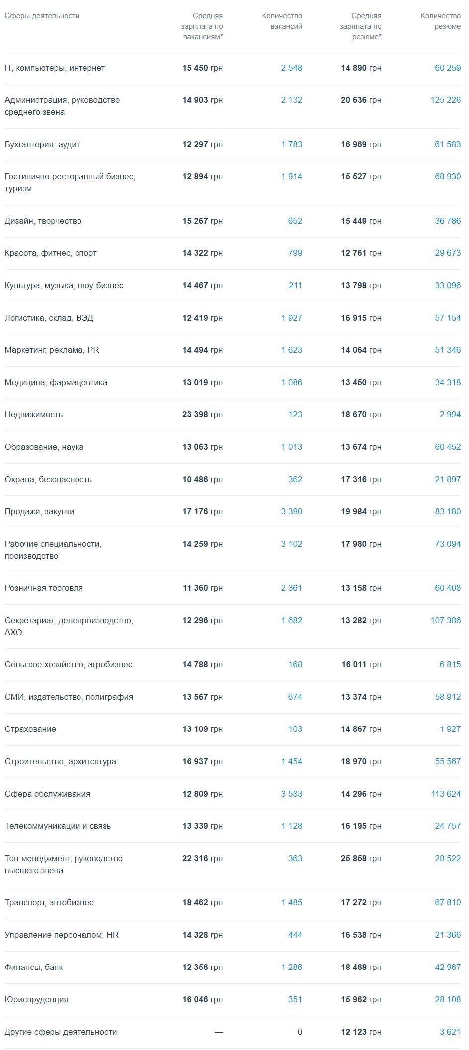 Рейтинг зарплат в Киеве по состоянию на август 