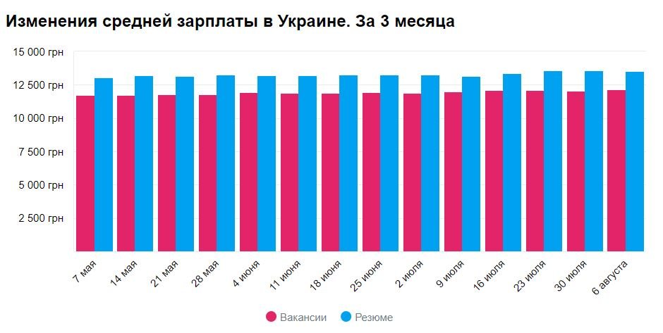 Изменения средней зарплаты по Киеву в августе 