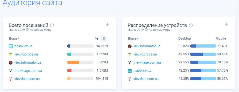 Где читать главные новости Киева: рейтинг лучших сайтов за июль 2019 2