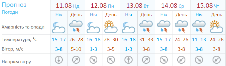 Прогноз погоды на неделю. Версия Укргидрометцентра Прогноз погоды на неделю. Версия Укргидрометцентра