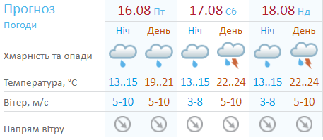 Прогноз погоды от Укргидрометцентра на 17-18 августа Прогноз погоды от Укргидрометцентра на 17-18 августа
