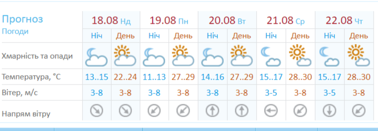 Прогноз погоды от Украинского гидрометцентра Прогноз погоды от Украинского гидрометцентра
