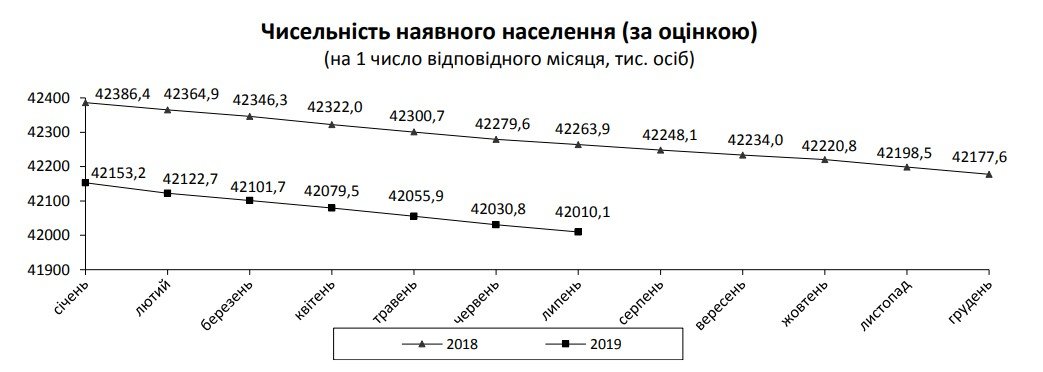 С января по июнь 2019 года численность населения Украины значительно уменьшилась