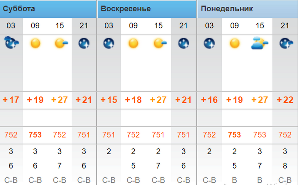 Синоптики едины в своем прогнозе на День Независимости Украины Синоптики едины в своем прогнозе на День Независимости Украины