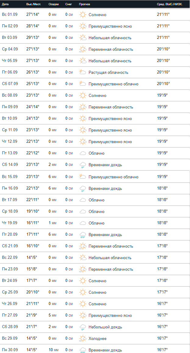 Прогноз погоды от Accuweather на сентябрь. Температура, очевидно, еще будет корректироваться