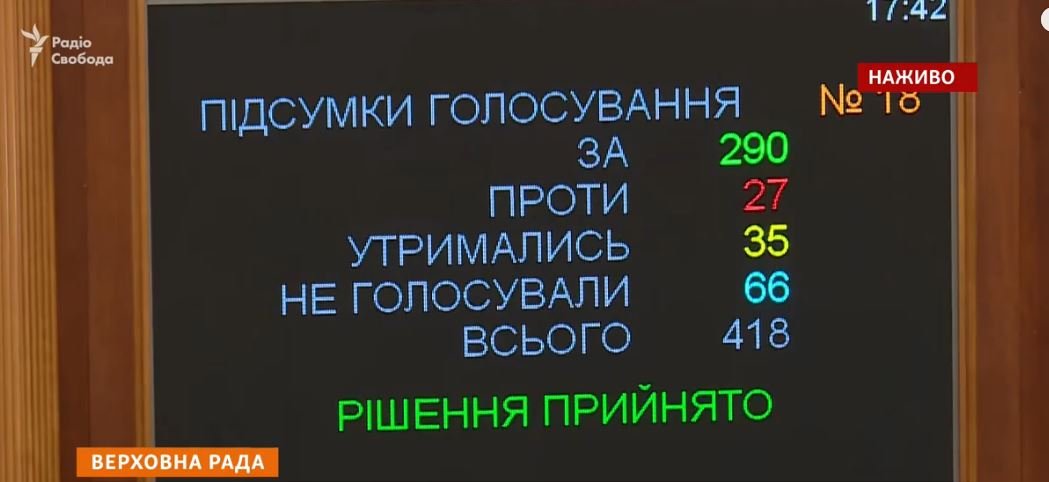 Результаты голосования Результаты голосования