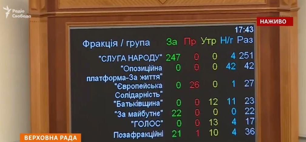 Результаты голосования по фракциям Результаты голосования по фракциям