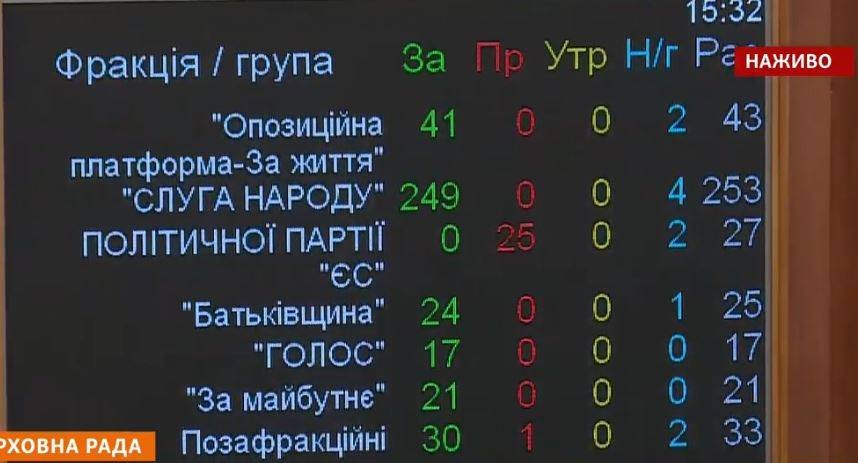 Результаты голосования по фракциям