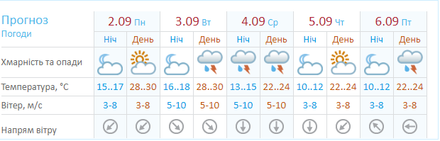 Прогноз погоды от Украинского гидрометцентра