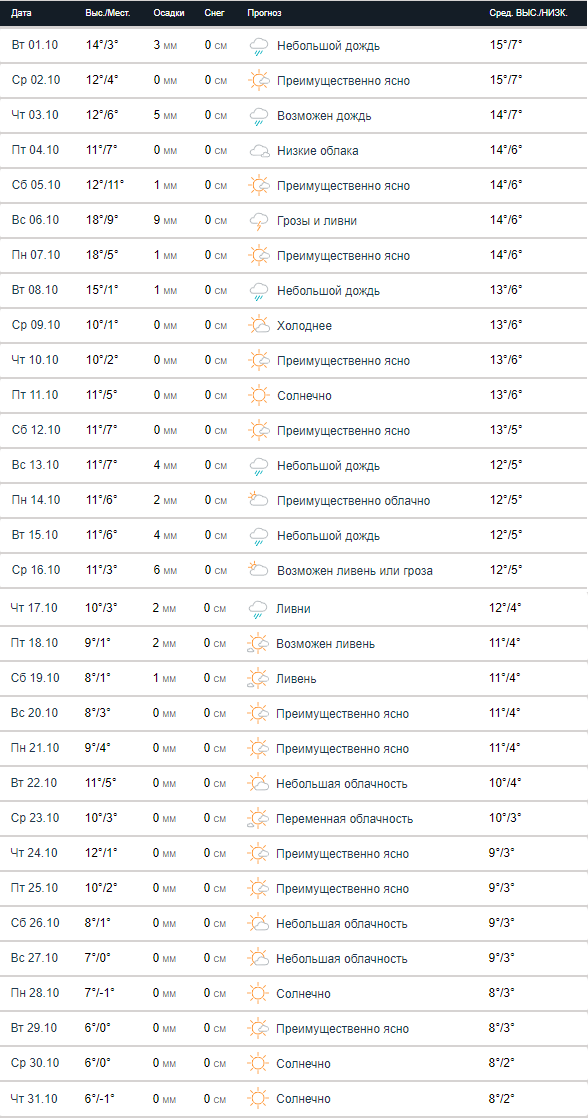 Погода на октябрь 2019 от Accuweather