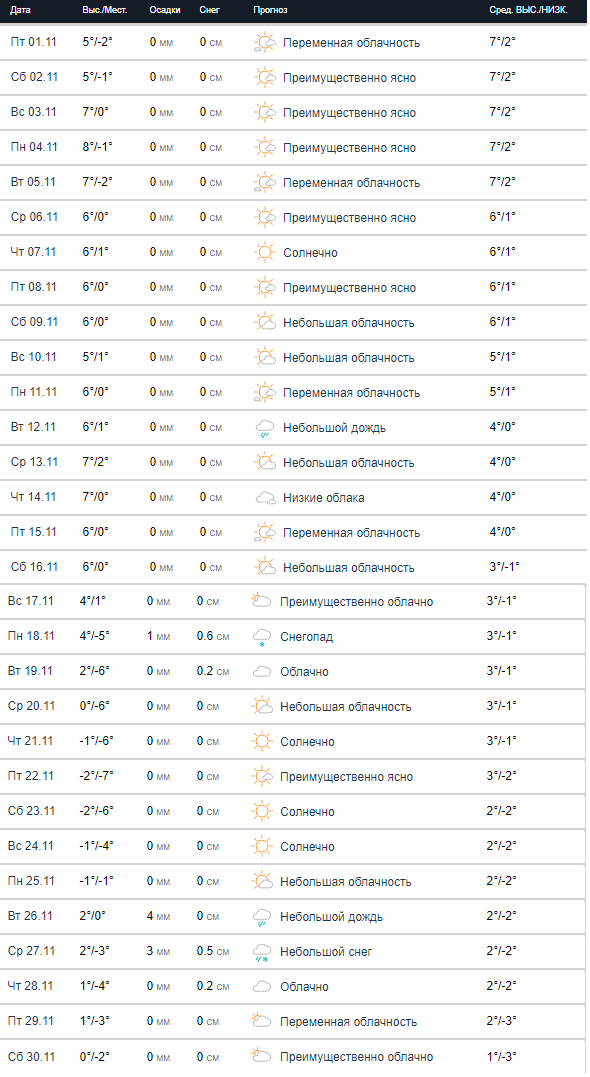 Погода на ноябрь 2019 от Accuweather