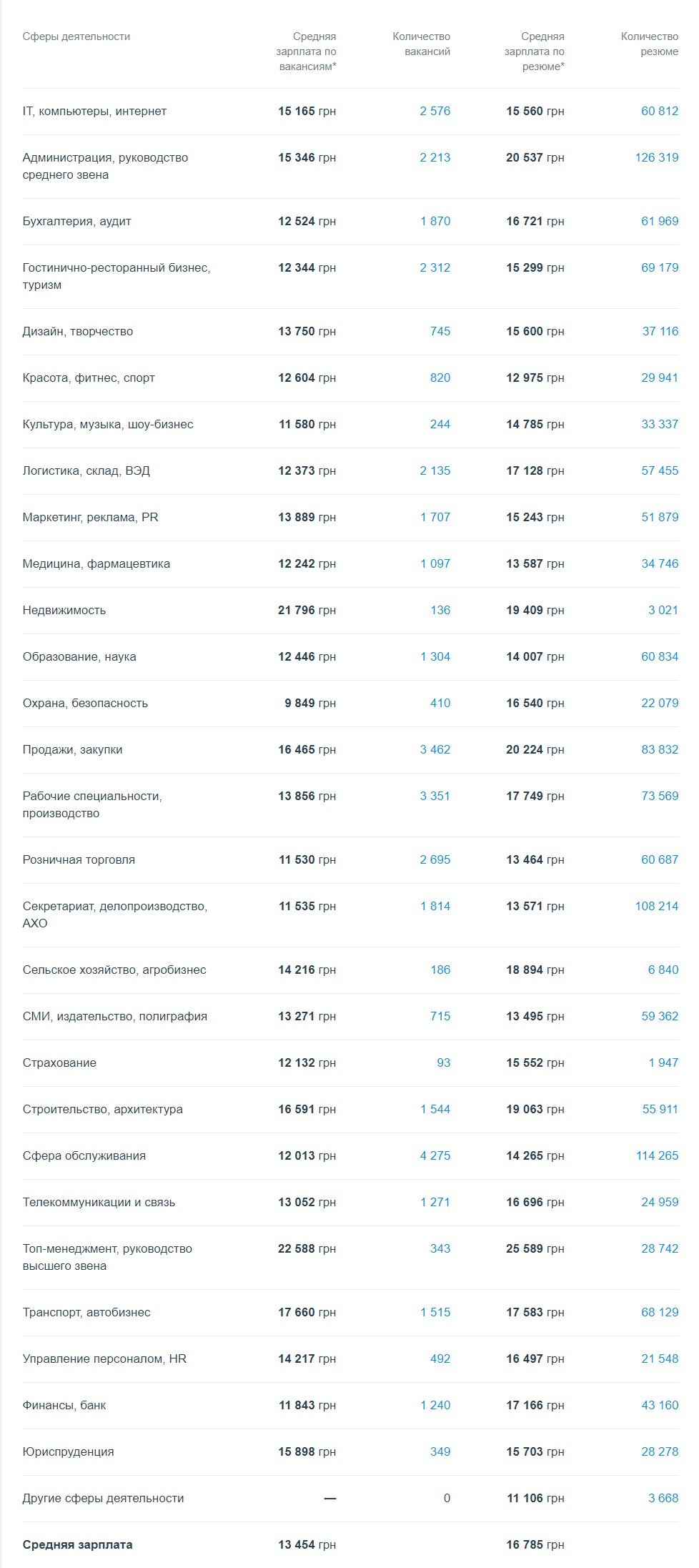 Рейтинг зарплат в Киеве по состоянию на сентябрь