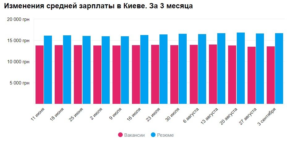 Изменения средней зарплаты по Киеву в августе