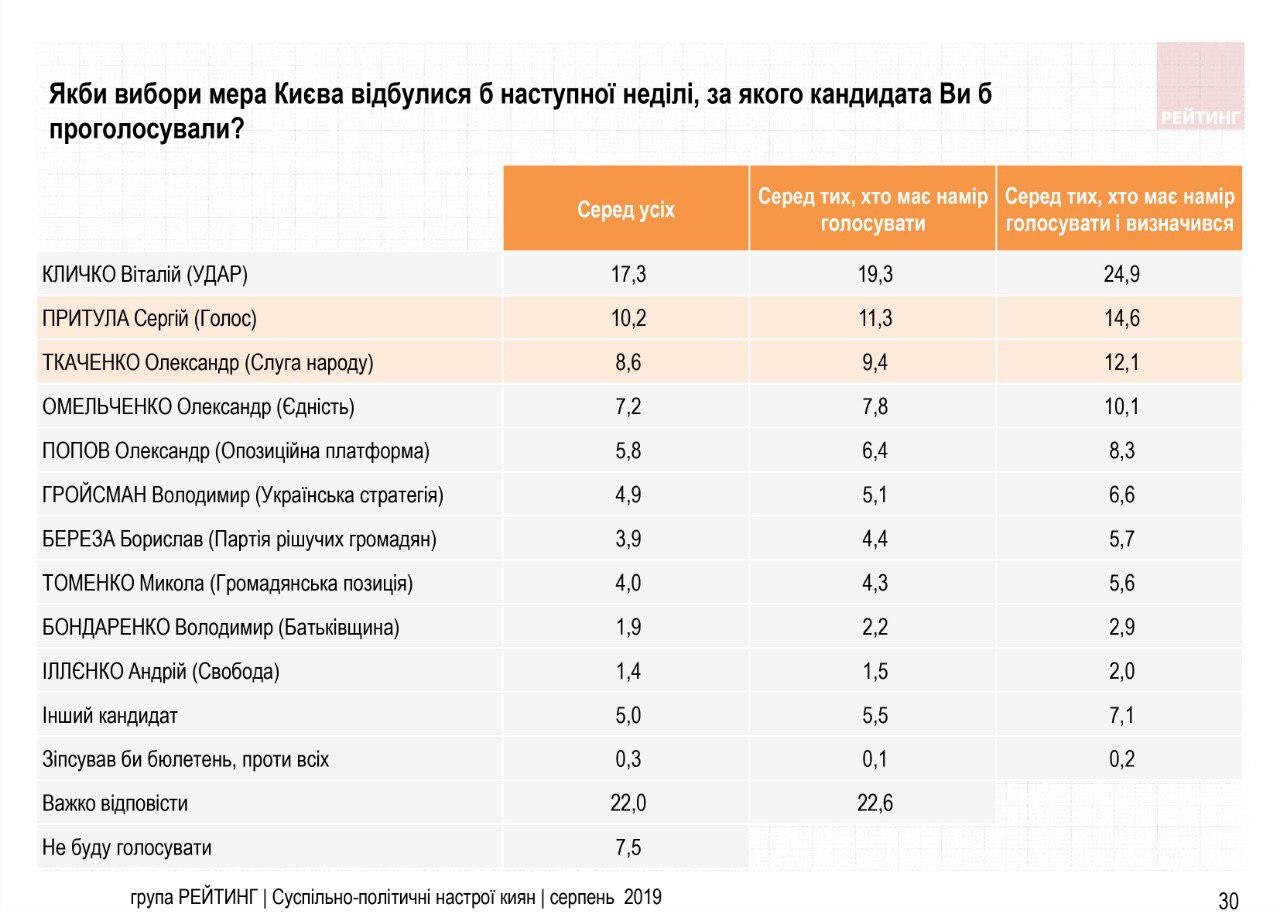 Если бы выборы мэра Киева состоялись уже на следующей неделе то фаворитом бы стал Виталий Кличко